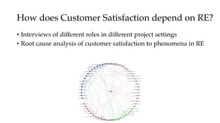 How does Customer Satisfaction depend on RE?
• Interviews of different roles in different project settings
• Root cause analysis of customer satisfaction to phenomena in RE
 