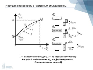 Несущая способность с частичным объединением
1 — в пластической стадии; 2 — по упрощенному методу
Рисунок 7 — Отношение MRd к Nc (для податливых
объединительных деталей)
 