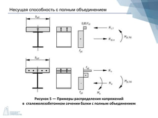 Несущая способность с полным объединением
Рисунок 5 — Примеры распределения напряжений
в сталежелезобетонном сечении балки с полным объединением
 