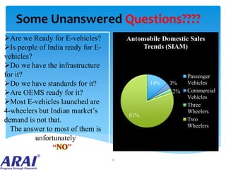 14% 3%
2%
81%
Automobile Domestic Sales
Trends (SIAM)
Passenger
Vehicles
Commercial
Vehicles
Three
Wheelers
Two
Wheelers
Some Unanswered Questions????
Are we Ready for E-vehicles?
Is people of India ready for E-
vehicles?
Do we have the infrastructure
for it?
Do we have standards for it?
Are OEMS ready for it?
Most E-vehicles launched are
4-wheelers but Indian market’s
demand is not that.
The answer to most of them is
unfortunately
“ ”
3
 