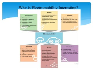 Why is Electromobility Interesting?
4
 
