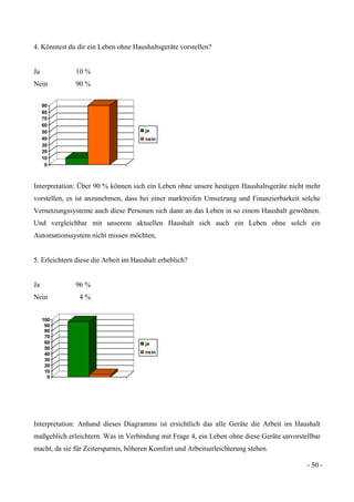 - 50 -
4. Könntest du dir ein Leben ohne Haushaltsgeräte vorstellen?
Ja 10 %
Nein 90 %
0
10
20
30
40
50
60
70
80
90
ja
nein
Interpretation: Über 90 % können sich ein Leben ohne unsere heutigen Haushaltsgeräte nicht mehr
vorstellen, es ist anzunehmen, dass bei einer marktreifen Umsetzung und Finanzierbarkeit solche
Vernetzungssysteme auch diese Personen sich dann an das Leben in so einem Haushalt gewöhnen.
Und vergleichbar mit unserem aktuellen Haushalt sich auch ein Leben ohne solch ein
Automationssystem nicht missen möchten,
5. Erleichtern diese die Arbeit im Haushalt erheblich?
Ja 96 %
Nein 4 %
0
10
20
30
40
50
60
70
80
90
100
ja
nein
Interpretation: Anhand dieses Diagramms ist ersichtlich das alle Geräte die Arbeit im Haushalt
maßgeblich erleichtern. Was in Verbindung mit Frage 4, ein Leben ohne diese Geräte unvorstellbar
macht, da sie für Zeitersparnis, höheren Komfort und Arbeitserleichterung stehen.
 