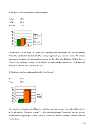 - 53 -
8. Verfügen Sie daheim über ein Computernetzwerk?
Keines 43 %
LAN 48 %
W-LAN 9 %
0
10
20
30
40
50
60
70
80
90
100
Kein
Netzwerk
LAN
W-LAN
Interpretation: Ein wichtiger Fakt neben der Verbindung mit dem Internet sind auch hausinterne
Netzwerke im Haushalt der Zukunft. Die Umfrage zeigt auch ganz klar die Tendenz der internen
Vernetzung. Erstaunlich ist, dass das bereits mehr als die Hälfte aller befragten Schüler über ein
PC-Netzwerk zu Hause verfügen. 48 % verfügen noch über ein kabelgebundenes LAN aber auch
bereits 9 % über das neue kabellose W-LAN.
9. Telefonieren sie bereits kostengünstig über das Internet?
Ja 17 %
Nein 83 %
0
10
20
30
40
50
60
70
80
90
100
ja
nein
Interpretation: Anhand der Abbildung ist ersichtlich, dass die meisten noch auf herkömmlichem
Wege telefonieren. Aber sogar bereits 17 % telefonieren günstig per Voic-over-IP über das Internet,
einer neuen kostengünstigen Technik, die auch Vorreiter für weitere Lösungen in einem Vernetzen
Haushalt sind.
 