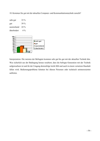 - 54 -
10. Kommen Sie gut mit der aktuellen Computer- und Kommunikationstechnik zurecht?
sehr gut 33 %
gut 39 %
ausreichend 24 %
überfordert 4 %
0
10
20
30
40
50
60
70
80
90
100
sehr gut
gut
ausreichend
überfordert
Interpretation: Die meisten der Befragten kommen sehr gut bis gut mit der aktuellen Technik klar.
Was sicherlich aus der Bedingung heraus resultiert, dass die befragte Generation mit der Technik
aufgewachsen ist und ihr der Umgang demzufolge leicht fällt und auch in einem vernetzen Haushalt
fallen wird. Bedienungsprobleme könnten bei älteren Personen oder technisch uninteressierten
auftreten.
 