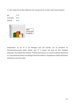 - 55 -
11. Wie würden Sie ein Haus finden das sich versorgt und wo sie alles zentral steuern können?
gut 33 %
weiß nicht 43 %
schlecht 24 %
0
10
20
30
40
50
60
70
80
90
100
gut
weiß nicht
schlecht
Interpretation: An die 43 % der Befragten sind sich unsicher, wie sie persönlich ein
Hausautomationssystem finden würden, aber 33 % können sich auch mit dem Gedanken
anfreunden. Das bedeutet dass durchaus Potential und Interesse an so einem modernen Haushalt da
ist, Unentschlossene könnten zum Beispiel durch den Einblick in Projekthäuser Einblick bekommen
und Interesse geweckt werden.
 