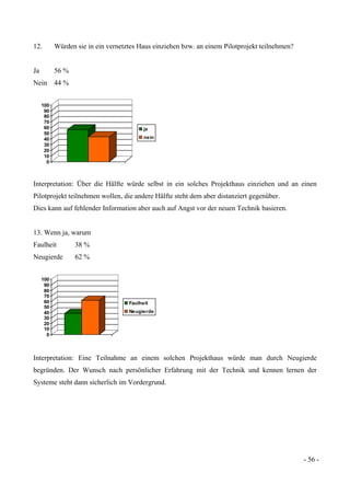- 56 -
12. Würden sie in ein vernetztes Haus einziehen bzw. an einem Pilotprojekt teilnehmen?
Ja 56 %
Nein 44 %
0
10
20
30
40
50
60
70
80
90
100
ja
nein
Interpretation: Über die Hälfte würde selbst in ein solches Projekthaus einziehen und an einen
Pilotprojekt teilnehmen wollen, die andere Hälfte steht dem aber distanziert gegenüber.
Dies kann auf fehlender Information aber auch auf Angst vor der neuen Technik basieren.
13. Wenn ja, warum
Faulheit 38 %
Neugierde 62 %
0
10
20
30
40
50
60
70
80
90
100
Faulheit
Neugierde
Interpretation: Eine Teilnahme an einem solchen Projekthaus würde man durch Neugierde
begründen. Der Wunsch nach persönlicher Erfahrung mit der Technik und kennen lernen der
Systeme steht dann sicherlich im Vordergrund.
 