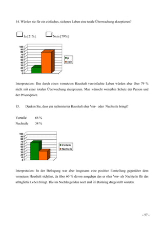 - 57 -
14. Würden sie für ein einfaches, sicheres Leben eine totale Überwachung akzeptieren?
Ja [21%] Nein [79%]
0
10
20
30
40
50
60
70
80
90
100
ja
nein
Interpretation: Das durch einen vernetzten Haushalt vereinfachte Leben würden aber über 79 %
nicht mit einer totalen Überwachung akzeptieren. Man wünscht weiterhin Schutz der Person und
der Privatsphäre.
15. Denken Sie, dass ein technisierter Haushalt eher Vor- oder Nachteile bringt?
Vorteile 66 %
Nachteile 34 %
0
10
20
30
40
50
60
70
80
90
100
Vorteile
Nachteile
Interpretation: In der Befragung war aber insgesamt eine positive Einstellung gegenüber dem
vernetzen Haushalt sichtbar, da über 60 % davon ausgehen das er eher Vor- als Nachteile für das
alltägliche Leben bringt. Die im Nachfolgenden noch mal im Ranking dargestellt wurden.
 
