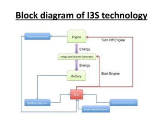 Block diagram of I3S technology
 