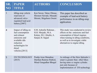 SR.
NO
PAPER
TITLE
AUTHORS CONCLUSION
3 Idling-stop vehicle
road tests of
advanced valve-
regulated lead-acid
battery.[2007]
Ken Sawai, Takao Ohmae,
Hironori Suwaki, Masaaki
Shiomi, Shigeharu Osumi
This paper has described an
example of lead-acid battery
performance in an idling-stop
application.
4 Impact of idling on
fuel consumption
and exhaust
emissions and
available idle
reduction
technologies for
diesel
vehicles.[2013]
S.M. Ashrafur Rahman ,
H.H. Masjuki, M.A.
Kalam, M.J. Abedin, A.
Sanjid, H. Sajjad
This study was conducted to review
effects on the emissions and fuel
consumption of diesel engines
when running in idling conditions,
as well as to investigate viable
alternatives to engine idling.
5 I3S TECHNOLOGY
(2015)
Pradip Arun Manatkar,
Darshan Ramrao Rathod,
Minal Gangadhar Bhugul
As mileage of the Hero Splendor i-
smart is greater than other bikes
having same cc engine cylinder.
just only because of
implementation of I3S technology
 