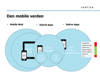 WEB
(Browser)
Den mobile verden
 Mobile Web  Native Apps
Mobile
Web
iOS
Android
Windows Phone
Xamarin
Phonegap
 Hybrid Apps
Native
Web app
Wrapper
Cross
Com-
piled
 
