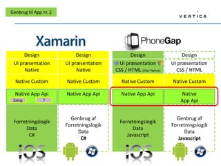 Native App Api
Native Custom
Forretningslogik
Data
C#
Design
?Zxing
UI præsentation
Native
Native Custom
Design
UI præsentation
Native
Native App Api
Genbrug af
Forretningslogik
Data
C#
Forretningslogik
Data
Javascript
Native App Api
Native Custom
Design
Native Custom
Native
App Api
Design
UI præsentation
CSS / HTML
Genbrug af
Forretningslogik
Data
Javascript
UI præsentation
CSS / HTML (Eller Native)
Genbrug til App nr. 2
 
