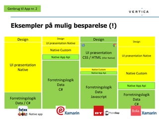 Eksempler på mulig besparelse (!)
Forretningslogik
Data
C#
Native App Api
Native Custom
Design
UI præsentation Native
Forretningslogik
Data
Javascript
Native App Api
Native Custom
Design
UI præsentation
CSS / HTML (Eller Native)
Genbrug til App nr. 2
Forretningslogik
Data
C#
Native App Api
Native Custom
Design
UI præsentation Native
Forretningslogik
Data / C#
Design
Native app
UI præsentation
Native
 