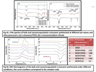 Fig 41. FTIR spectra of bulk and nanoencapsulated n-eicosane synthesized at different pH values and
silica-precursors: (a) n-eicosane/TEOS; (b) n-eicosane/sodium silicate
103
Fig 42. DSC thermograms of the bulk and nanoencapsulated n-eicosane synthesized under different
conditions, the curve numbers correspond to the samples code
Samp
le
code
N Eicosane/
Silica precursor
ratio (wt/wt)
pH
1 100/0 -
2 50/50 (TEOS) 2.25
3 50/50 (TEOS) 1.88
4 50/50 (TEOS) 2.2
5 50/50 (S.S) 2.94
6 50/50 (S.S) 2.5
 