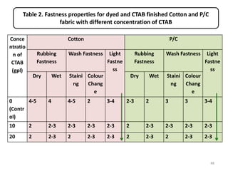 Conce
ntratio
n of
CTAB
(gpl)
Cotton P/C
Rubbing
Fastness
Wash Fastness Light
Fastne
ss
Rubbing
Fastness
Wash Fastness Light
Fastne
ss
Dry Wet Staini
ng
Colour
Chang
e
Dry Wet Staini
ng
Colour
Chang
e
0
(Contr
ol)
4-5 4 4-5 2 3-4 2-3 2 3 3 3-4
10 2 2-3 2-3 2-3 2-3 2 2-3 2-3 2-3 2-3
20 2 2-3 2 2-3 2-3 2 2-3 2 2-3 2-3
48
Table 2. Fastness properties for dyed and CTAB finished Cotton and P/C
fabric with different concentration of CTAB
 