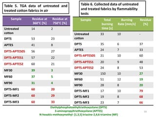 59
Sample Residue at
360°C [%]
Residue at
750°C [%]
Untreated
cotton
14 2
DPTS 53 23
APTES 41 8
DPTS-APTES05 56 27
DPTS-APTES1 57 22
DPTS-APTES2 60 21
MF30 39 3
MF60 37 5
MF90 31 4
DPTS-MF1 60 20
DPTS-MF2 60 29
DPTS-MF3 60 33
Sample Total
burning
time [s]
Burning
Rate [mm/s]
Residue
[%]
Untreated
cotton
33 10 -
DPTS 35 6 37
APTES 24 7 33
DPTS-APTES05 21 10 60
DPTS-APTES1 20 9 48
DPTS-APTES2 24 8 53
MF30 150 10 27
MF60 51 12 19
MF90 28 8 20
DPTS-MF1 17 10 79
DPTS-MF2 19 8 68
DPTS-MF3 23 7 66
Table 6. Collected data of untreated
and treated fabrics by flammability
tests
Table 5. TGA data of untreated and
treated cotton fabrics in air
Diethylphosphatoethyltriethoxysilane (DPTS)
3-aminopropyltriethoxysilane (APTES)
N-hexakis-methoxymethyl- [1,3,5] triazine-2,4,6-triamine (MF)
 