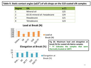 Table 9. Static contact angles (α±3°) of oils drops on the S10 coated silk samples
Degree OIL α (°)
1 Mineral oil 125
2 65:35 mineral oil: hexadecane 124
3 Hexadecane 121
4 Tetradecane 123
Fig 20. Maximum load and elongation at
break (%) for coated silk fabrics samples
* TT indicates the samples that were
thermally treated at 100°C
69
144
146
148
150
152
Load at Break (N)
Load at
Break (N)
 