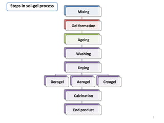 7
Mixing
Gel formation
Ageing
Washing
Drying
Xerogel Aerogel
Calcination
End product
Cryogel
Steps in sol-gel process
 