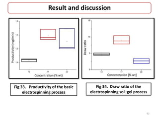 Result and discussion
Fig 34. Draw ratio of the
electrospinning sol–gel process
Fig 33. Productivity of the basic
electrospinning process
92
 