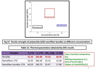 Samples Tg (°C) Tm (°C) ΔHm (J/g) Xc (%)
PA 6/66 51.33 192.80 74.16 39.45
Nanofibers 17% 35.93 186.28 23.13 12.30
Nanofiber bundles 17% 40.29 190.79 33.47 17.80
Table 12. Thermal parameters obtained by DSC results
94
Fig 37. Tensile strength of polyamide 6/66 nanofiber bundles at different concentrations
Glass-transition temperature
(Tg)
Melting temperature (Tm)
Heat of fusion (ΔHm)
Degree of crystallinity (Xc)
 