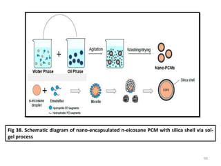 Fig 38. Schematic diagram of nano-encapsulated n-eicosane PCM with silica shell via sol-
gel process
99
 