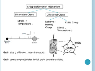 dislocation-Deformation Mechanism Maps for Bulk Materials | PPTX