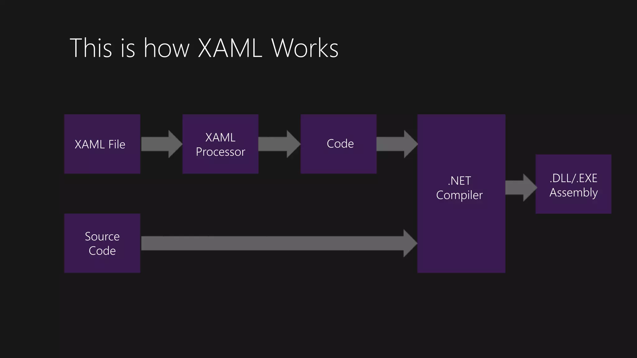 XAML File
XAML
Processor
Code
.NET
Compiler
Source
Code
.DLL/.EXE
Assembly
This is how XAML Works
 