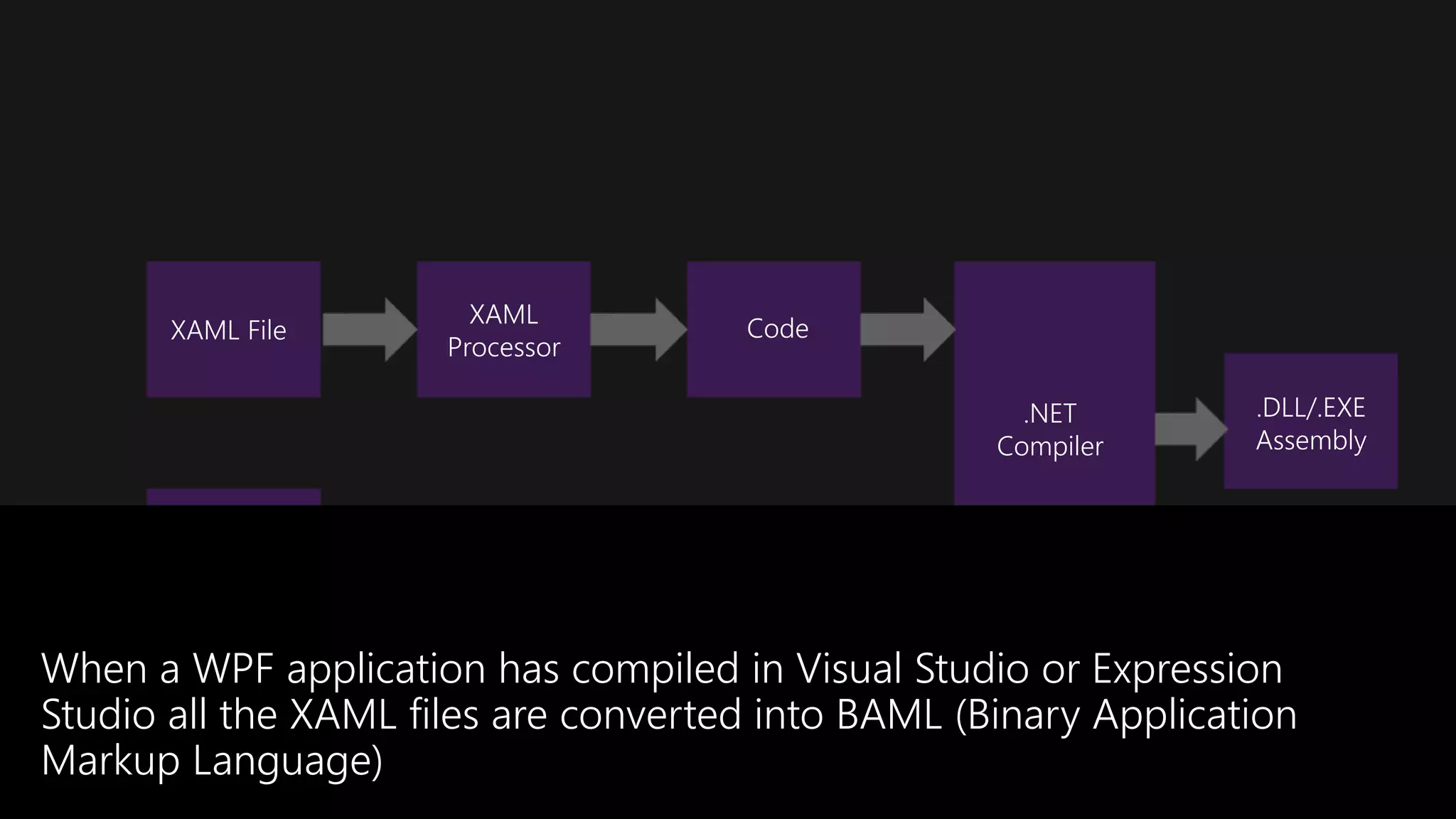XAML File
XAML
Processor
Code
.NET
Compiler
Source
Code
.DLL/.EXE
Assembly
When a WPF application has compiled in Visual Studio or Expression
Studio all the XAML files are converted into BAML (Binary Application
Markup Language)
 