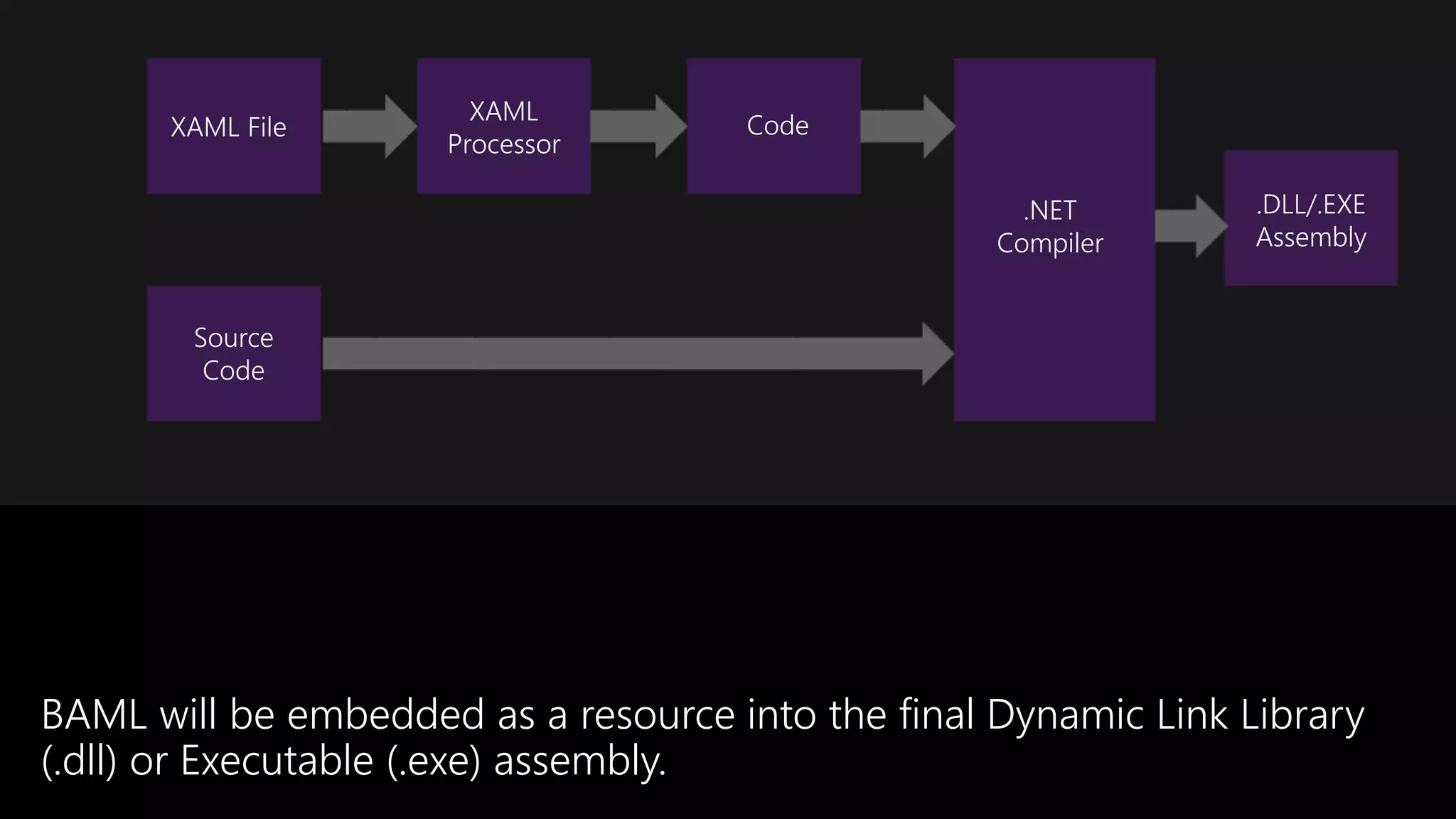 XAML File
XAML
Processor
Code
.NET
Compiler
Source
Code
.DLL/.EXE
Assembly
BAML will be embedded as a resource into the final Dynamic Link Library
(.dll) or Executable (.exe) assembly.
 