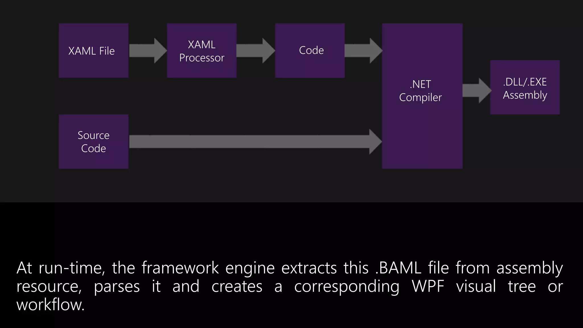 XAML File
XAML
Processor
Code
.NET
Compiler
Source
Code
.DLL/.EXE
Assembly
At run-time, the framework engine extracts this .BAML file from assembly
resource, parses it and creates a corresponding WPF visual tree or
workflow.
 