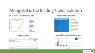 Database Mongodb Popularity MongoDB | PPTX