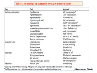 Table . Examples of currently available native traits
(Rommens, 2004)215/22/2015 MAHESH R HAMPANNAVAR
 