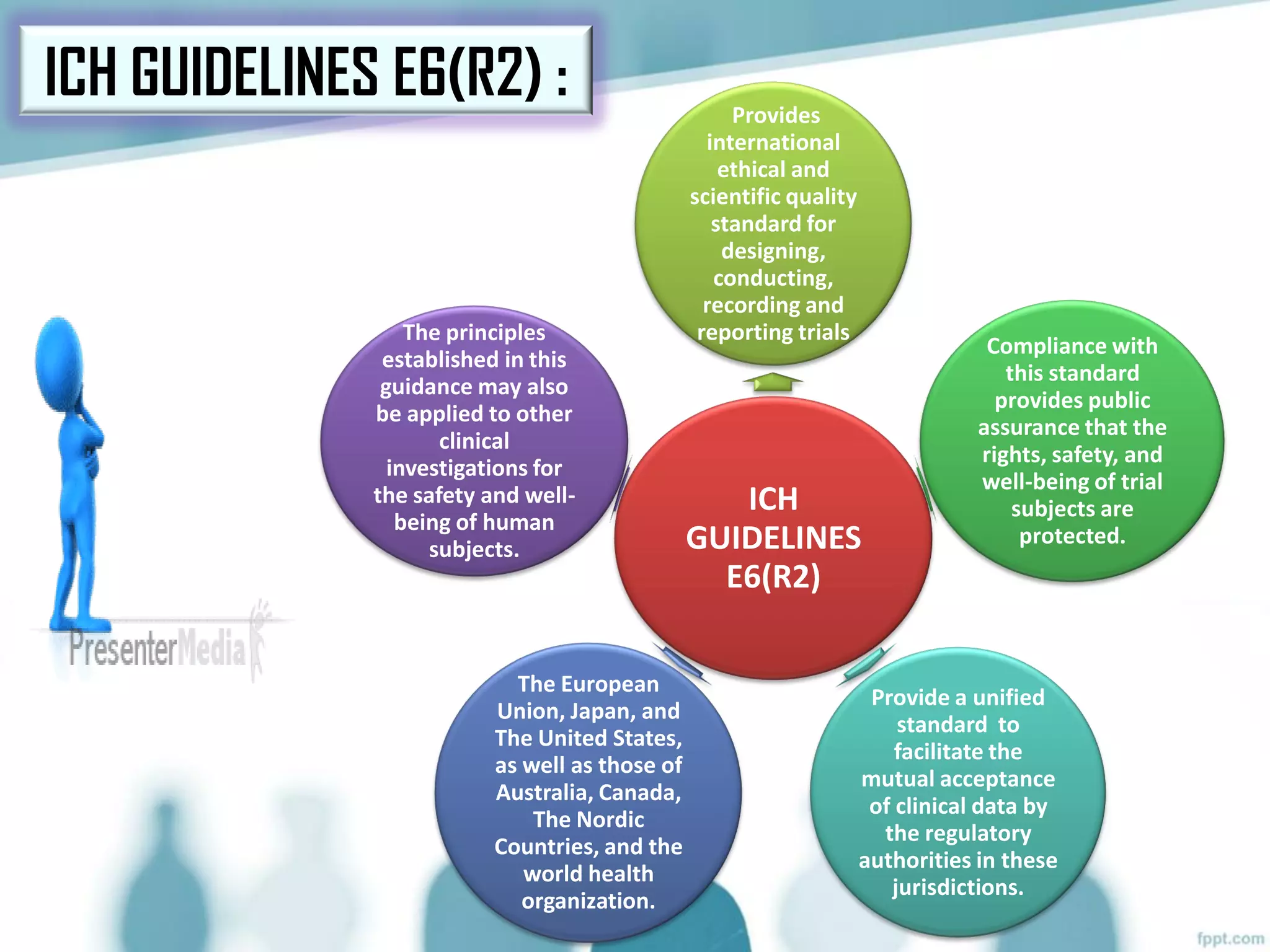 ICH
GUIDELINES
E6(R2)
Provides
international
ethical and
scientific quality
standard for
designing,
conducting,
recording and
reporting trials
Compliance with
this standard
provides public
assurance that the
rights, safety, and
well-being of trial
subjects are
protected.
Provide a unified
standard to
facilitate the
mutual acceptance
of clinical data by
the regulatory
authorities in these
jurisdictions.
The European
Union, Japan, and
The United States,
as well as those of
Australia, Canada,
The Nordic
Countries, and the
world health
organization.
The principles
established in this
guidance may also
be applied to other
clinical
investigations for
the safety and well-
being of human
subjects.
ICH GUIDELINES E6(R2) :
 