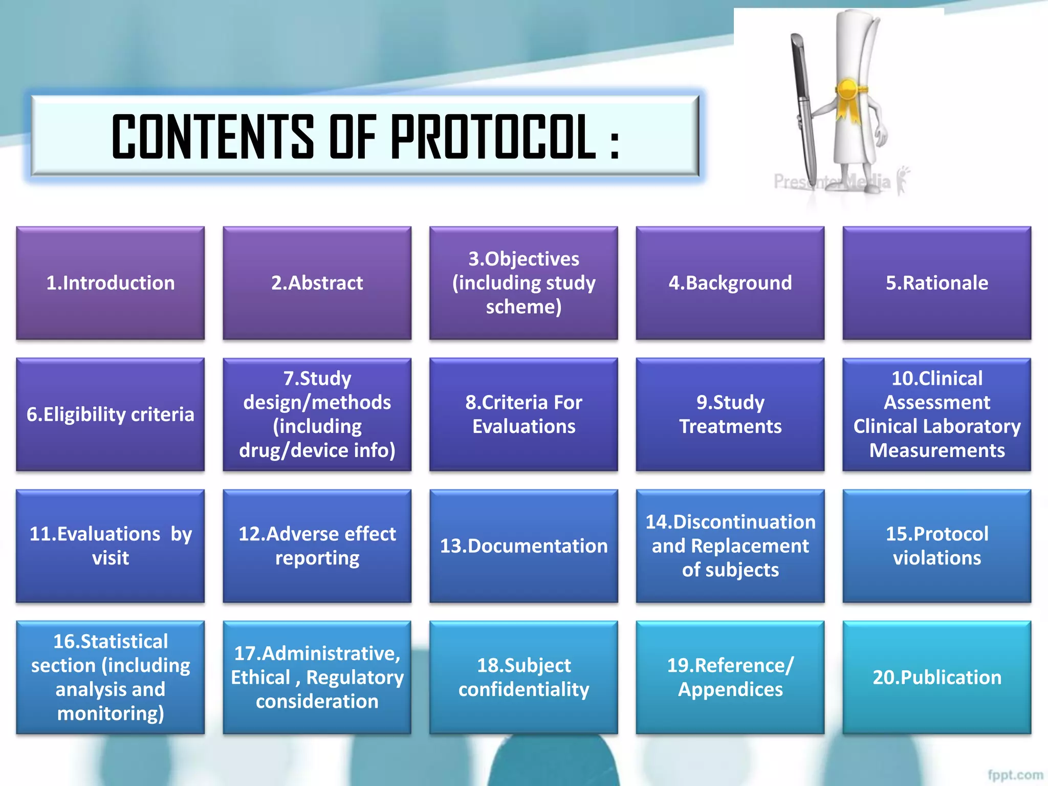 1.Introduction 2.Abstract
3.Objectives
(including study
scheme)
4.Background 5.Rationale
6.Eligibility criteria
7.Study
design/methods
(including
drug/device info)
8.Criteria For
Evaluations
9.Study
Treatments
10.Clinical
Assessment
Clinical Laboratory
Measurements
11.Evaluations by
visit
12.Adverse effect
reporting
13.Documentation
14.Discontinuation
and Replacement
of subjects
15.Protocol
violations
16.Statistical
section (including
analysis and
monitoring)
17.Administrative,
Ethical , Regulatory
consideration
18.Subject
confidentiality
19.Reference/
Appendices
20.Publication
CONTENTS OF PROTOCOL :
 