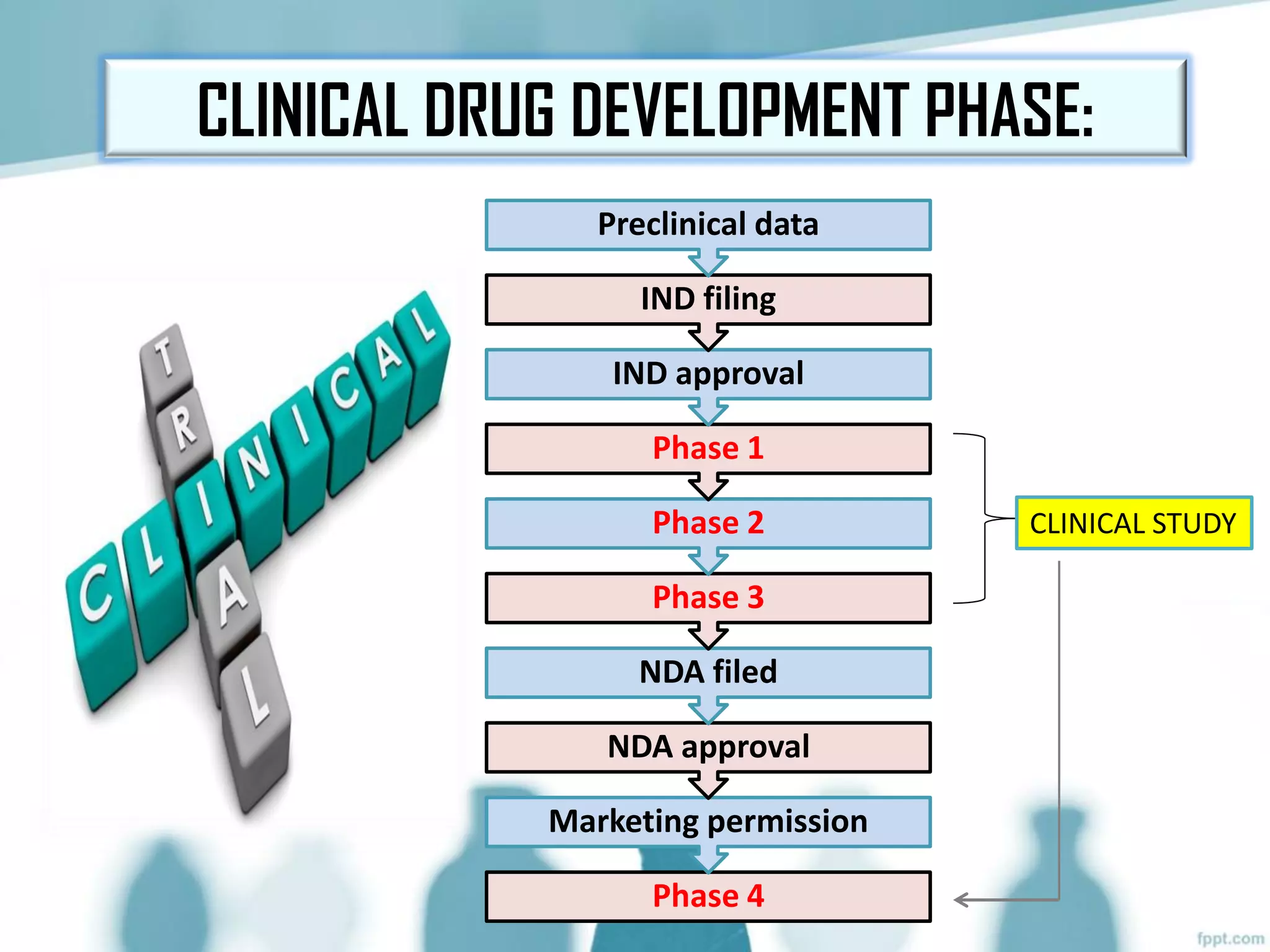 CLINICAL DRUG DEVELOPMENT PHASE:
Phase 4
Marketing permission
NDA approval
NDA filed
Phase 3
Phase 2
Phase 1
IND approval
IND filing
Preclinical data
CLINICAL STUDY
 