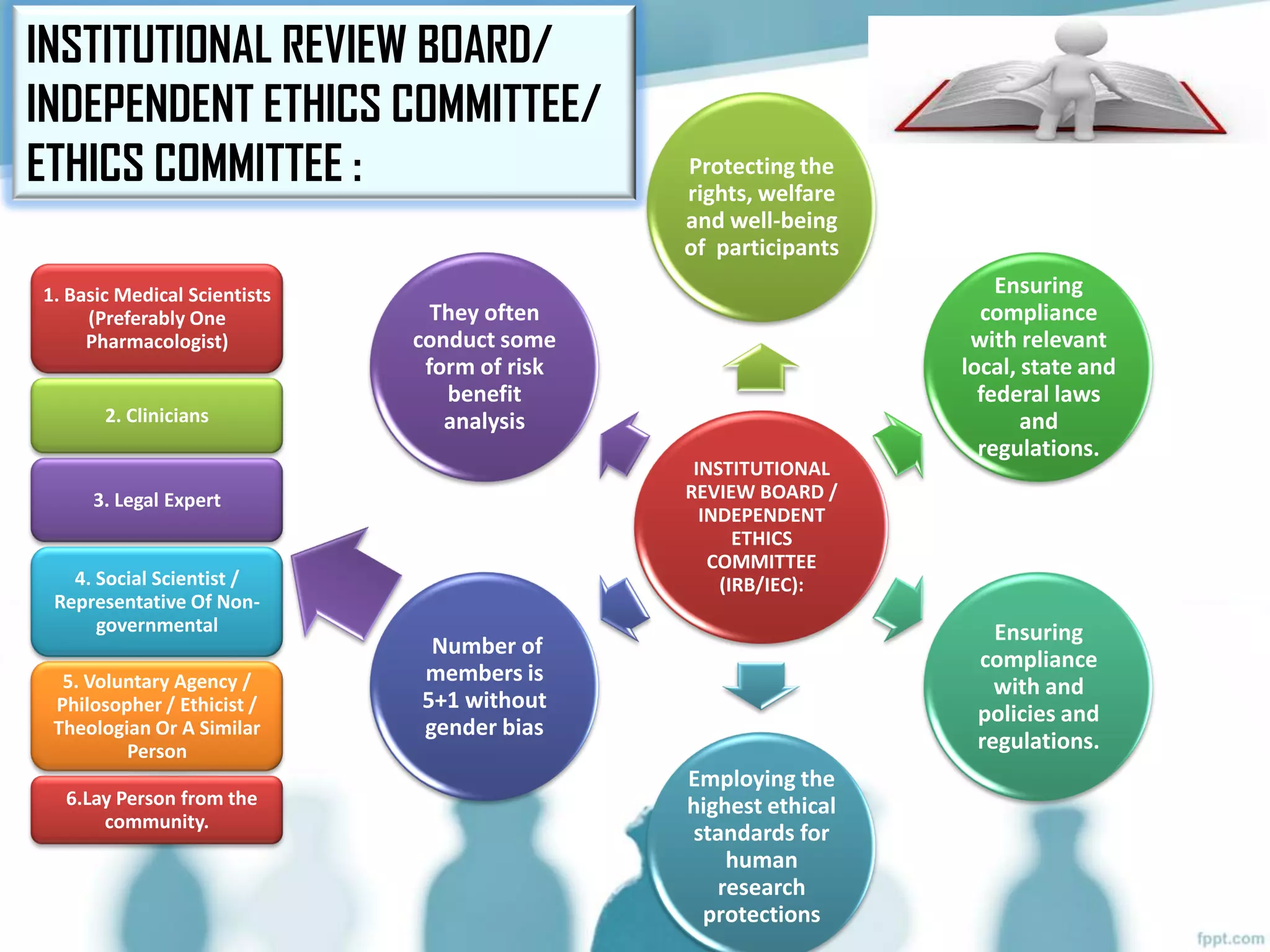 INSTITUTIONAL
REVIEW BOARD /
INDEPENDENT
ETHICS
COMMITTEE
(IRB/IEC):
Protecting the
rights, welfare
and well-being
of participants
Ensuring
compliance
with relevant
local, state and
federal laws
and
regulations.
Ensuring
compliance
with and
policies and
regulations.
Employing the
highest ethical
standards for
human
research
protections
Number of
members is
5+1 without
gender bias
They often
conduct some
form of risk
benefit
analysis
INSTITUTIONAL REVIEW BOARD/
INDEPENDENT ETHICS COMMITTEE/
ETHICS COMMITTEE :
1. Basic Medical Scientists
(Preferably One
Pharmacologist)
2. Clinicians
3. Legal Expert
4. Social Scientist /
Representative Of Non-
governmental
5. Voluntary Agency /
Philosopher / Ethicist /
Theologian Or A Similar
Person
6.Lay Person from the
community.
 