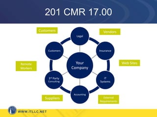 201 CMR 17.00CustomersVendorsWeb SitesRemote WorkersSuppliersExternal Requirements