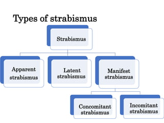 Types of strabismus
Strabismus
Apparent
strabismus
Latent
strabismus
Manifest
strabismus
Concomitant
strabismus
Incomitant
strabismus
 