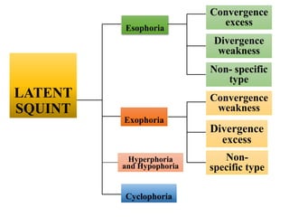 LATENT
SQUINT
Esophoria
Exophoria
Hyperphoria
and Hypophoria
Cyclophoria
Convergence
excess
Divergence
weakness
Non- specific
type
Convergence
weakness
Divergence
excess
Non-
specific type
 