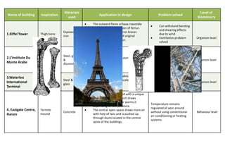 Materials                                                                                       Level of
Name of building      Inspiration                            Application in design                     Problem solved
                                     used                                                                                         Biomimicry
                                                         The outward flares at base resemble
                                                                                                        Can withstand bending
                                                         the upper curved portion of femur.
                                                                                                        and shearing effects
                                    Exposed              The internal wrought iron braces
1.Eiffel Tower        Thigh bone
                                    iron                 closely follow design of original
                                                                                                        due to wind
                                                                                                        Ventilation problem       Organism level
                                                         trabeculae within femur.
                                                                                                        solved

                                                                                                  Controls the amount of
                                                                                                  sunlight entering the
                                    Steel, glass
2.L’institute Du                                   Cladded with screens with automated lens to    building, keeping it cool and
                      Iris of eye   &                                                                                             Organism level
Monte Arabe                                        control light                                  flooding room with natural
                                    Aluminium
                                                                                                  light.


3.Waterloo                                         The glass panel fixing that makes up the       Ability to move in response
                                    Steel &        structure mimic the flexible scale             to the imposed air pressure
International         Pangolin
                                    glass          arrangement of Pangolin.                       forces when trains enter and
                                                                                                                                  Organism level
Terminal                                                                                          depart.
                                                         The building is designed with a unique
                                                         ventilation system, which draws
                                                         outside air and cools or warms it
                                                                                                  Temperature remains
                                                         depending on temperature.
                                                                                                  regulated all year around
4. Eastgate Centre,   Termite                            The central open space draws more air
                                    Concrete                                                      without using conventional      Behaviour level
Harare                mound                              with help of fans and is pushed up
                                                                                                  air-conditioning or heating
                                                         through ducts located in the central
                                                                                                  systems.
                                                         spine of the buildings,
 