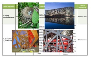 Inspiratio     Materials                                                                               Level of
Name of building                                        Application in design               Problem solved
                       n           used                                                                                 Biomimicry
                                                                                            Protects spectators
                                                                                            from elements
                                                                                            Provides acoustic
                                              “Cushion system” adopted where façade is
                                                                                            insulation,
5.Beijing                        Steel,       in-filled with translucent ETFE panels just
                   Bird’s nest                                                              Reduces maintenance        Behaviour Level
National Stadium                 ETFE         like a nest is insulated by small pieces of
                                                                                            cost
                                              material.
                                                                                            Reduces dead load,
                                                                                            Filters sun rays


                                                                                            The epidermis provides
                                                    CH2 uses ventilation strategy similar
                                                                                            primary sun and glare
                                                    to termite mould using natural
                                                                                            control while creating
                                                    convention, ventilation stacks,
                                                                                            a semi-closed micro-
                                                    thermal mass, phase change material
                                                                                            environment.
                                                    and water for cooling
                                                                                            The wavy design helps
                                                    The façade is composed of dermis
                                                                                            it efficient collection
                                                    and epidermis, which provides
                                                                                            and channelling out of
                                                    microclimate
                                 Concrete,                                                  heated air.
6. Council House   Termite                          Ventilation stacks are implemented
                                 recycled                                                   The vaulted ceiling also   Behaviour level
2, Melbourne       mound                            on the north and south facades of the
                                 timber                                                     allow more filtration of
                                                    building
                                                                                            natural light to the
                                                    The ceilings are wavy shaped to
                                                                                            deeper parts of the
                                                    optimise surface area to increase
                                                                                            space.
                                                    thermal mass capacity
                                                                                            Shower towers provide
                                                    The west façade is covered with
                                                                                            a reduction of 4-13
                                                    system of timber louvers to optimize
                                                                                            degrees C from the top
                                                    the penetration of natural light and
                                                                                            of the tower to the
                                                    views.
                                                                                            bottom.
 