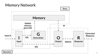 Memory Network
11
I
Input
G
Generalizer O
Output
R
Response
Memory
Input X
I(X)
I(X)
Update
memory
given I(X)
M
O(M,X)
Generated
Response
Story
Question
 