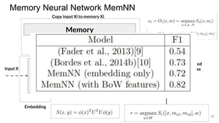 Memory Neural Network MemNN
12
I
Input
G
Generalizer O
Output
R
Response
Memory
Input X
I(X)
I(X)
Update
memory
given I(X)
M
O(M,X)
Generated
Response
Embedding
Copy input Xi to memory Xi
 