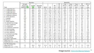15
Image source : End to End Memory Network
 