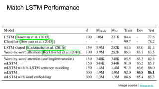 Match LSTM Performance
19
Image source : Wange et al.
 