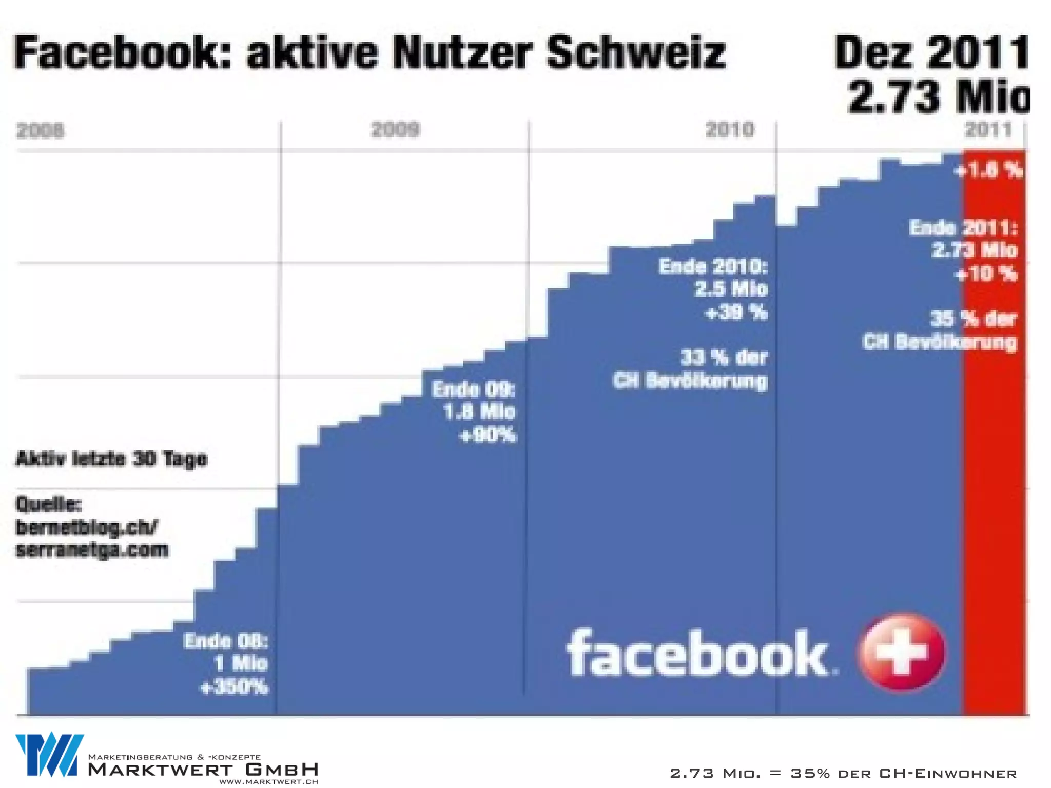 2.73 Mio. = 35% der CH-Einwohner
 