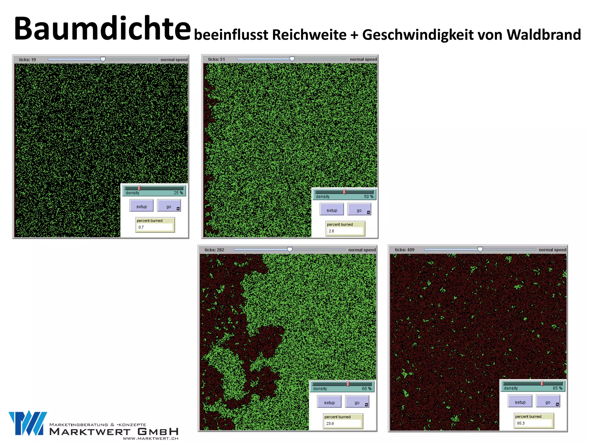 Baumdichte beeinflusst Reichweite + Geschwindigkeit von Waldbrand
 