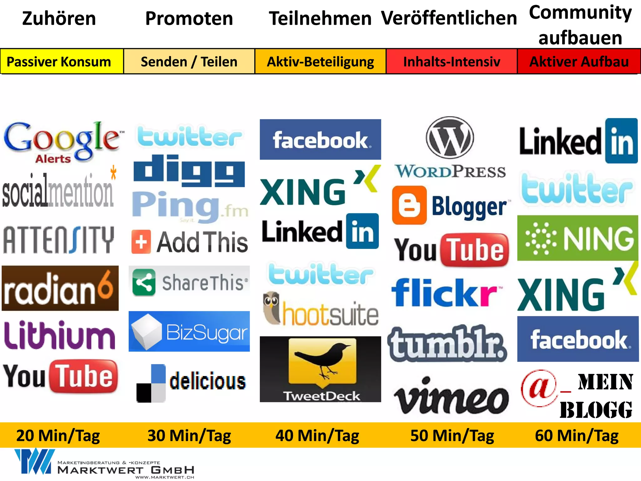 Zuhören         Promoten          Teilnehmen Veröffentlichen Community
                                                                aufbauen
Passiver Konsum   Senden / Teilen   Aktiv-
                                    Aktiv-Beteiligung   Inhalts-
                                                        Inhalts-Intensiv   Aktiver Aufbau




                                                                             __ mein
                                                                               blogg
 20 Min/Tag       30 Min/Tag         40 Min/Tag          50 Min/Tag        60 Min/Tag
 