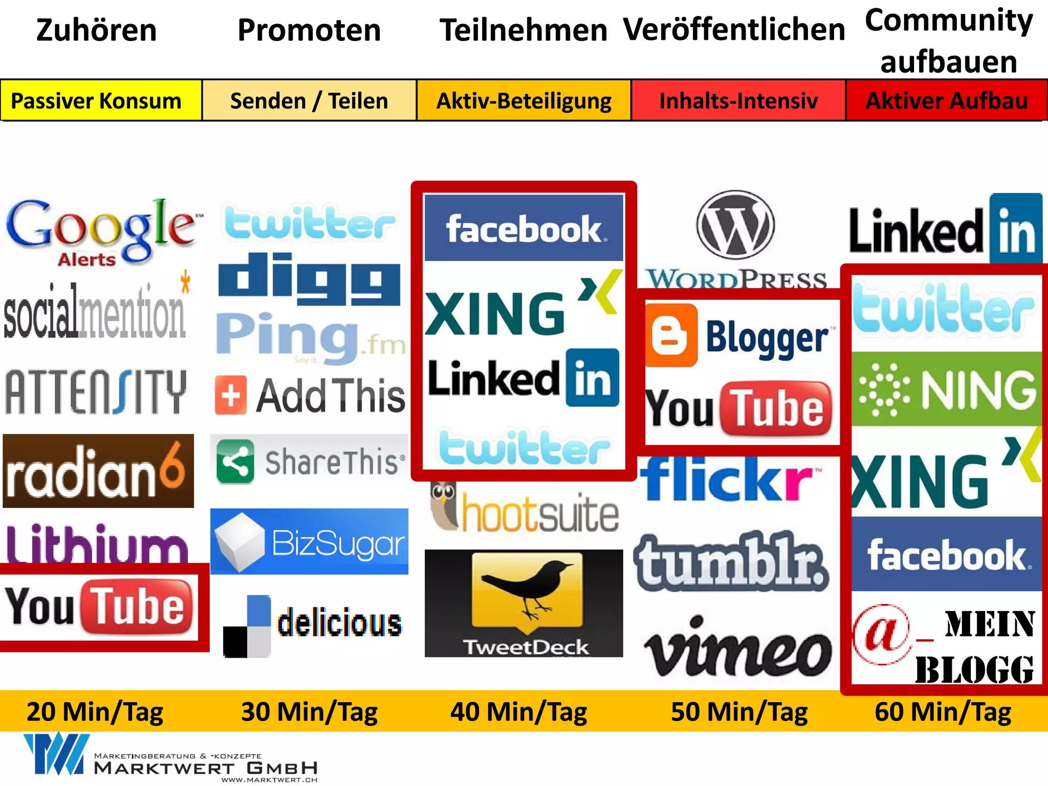 Zuhören         Promoten          Teilnehmen Veröffentlichen Community
                                                                aufbauen
Passiver Konsum   Senden / Teilen   Aktiv-
                                    Aktiv-Beteiligung   Inhalts-
                                                        Inhalts-Intensiv   Aktiver Aufbau




                                                                             __ mein
                                                                               blogg
 20 Min/Tag       30 Min/Tag         40 Min/Tag          50 Min/Tag        60 Min/Tag
 
