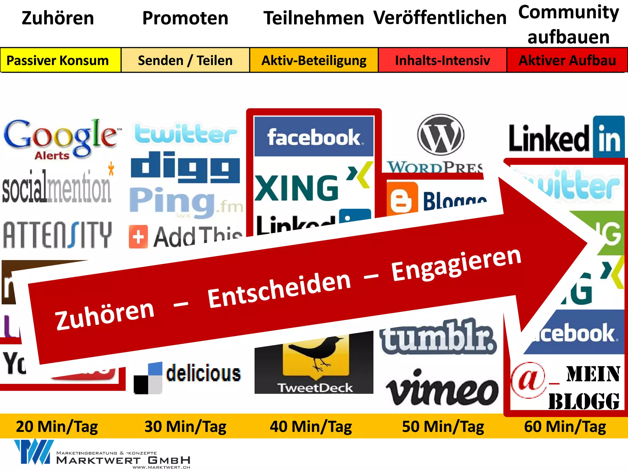 Zuhören         Promoten          Teilnehmen Veröffentlichen Community
                                                                aufbauen
Passiver Konsum   Senden / Teilen   Aktiv-
                                    Aktiv-Beteiligung   Inhalts-
                                                        Inhalts-Intensiv   Aktiver Aufbau




                                                                             __ mein
                                                                               blogg
 20 Min/Tag       30 Min/Tag         40 Min/Tag          50 Min/Tag        60 Min/Tag
 