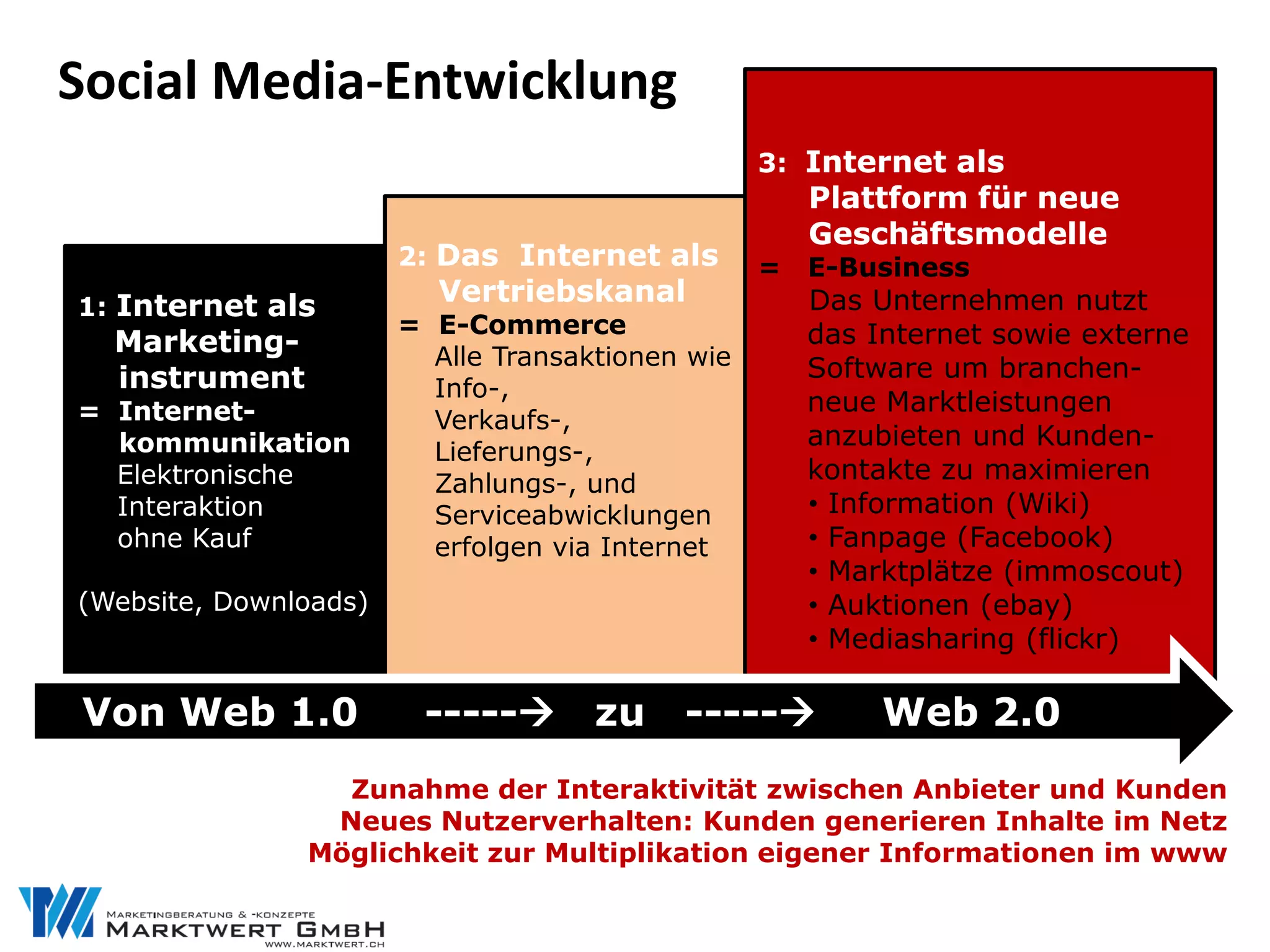 Social Media-Entwicklung
                                                  3: Internet als
                                                      Plattform für neue
                                                      Geschäftsmodelle
                       2: Das Internet als        =   E-
                                                      E-Business
1: Internet als
                         Vertriebskanal               Das Unternehmen nutzt
                       = E-Commerce
                         E-                           das Internet sowie externe
  Marketing-
  Marketing-             Alle Transaktionen wie
  instrument                                          Software um branchen-
                         Info-,
= Internet-
  Internet-                                           neue Marktleistungen
                         Verkaufs-,
  kommunikation                                       anzubieten und Kunden-
                         Lieferungs-,
  Elektronische          Zahlungs-, und
                                                      kontakte zu maximieren
  Interaktion            Serviceabwicklungen          • Information (Wiki)
  ohne Kauf              erfolgen via Internet        • Fanpage (Facebook)
                                                      • Marktplätze (immoscout)
(Website, Downloads)                                  • Auktionen (ebay)
                                                      • Mediasharing (flickr)

Von Web 1.0             -----       zu    -----          Web 2.0
                 Zunahme der Interaktivität zwischen Anbieter und Kunden
                Neues Nutzerverhalten: Kunden generieren Inhalte im Netz
               Möglichkeit zur Multiplikation eigener Informationen im www
 